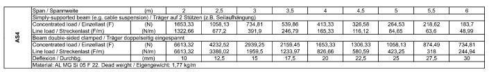 Belastungstabelle AS4